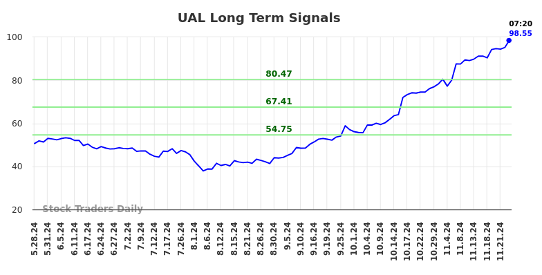 UAL Long Term Analysis for November 26 2024