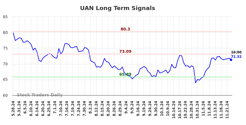 UAN Long Term Analysis for November 26 2024