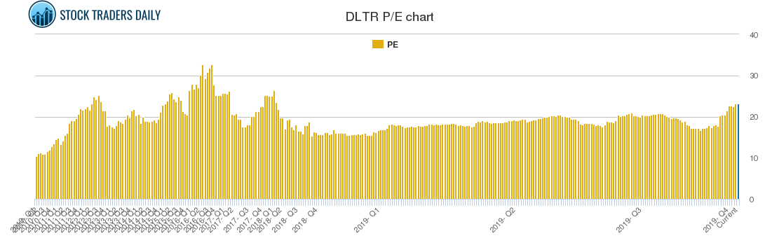 DLTR PE chart