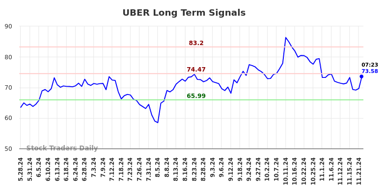 UBER Long Term Analysis for November 26 2024