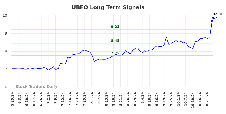 UBFO Long Term Analysis for November 26 2024