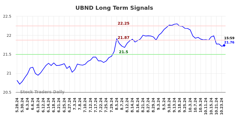 UBND Long Term Analysis for November 26 2024