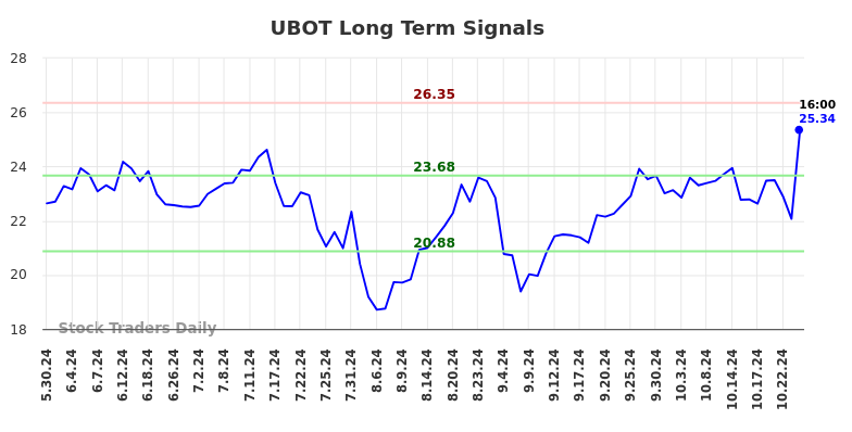 UBOT Long Term Analysis for November 26 2024