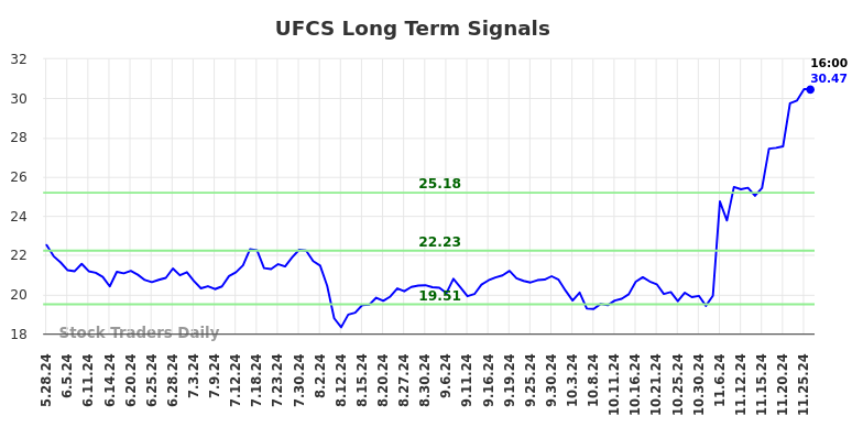 UFCS Long Term Analysis for November 26 2024