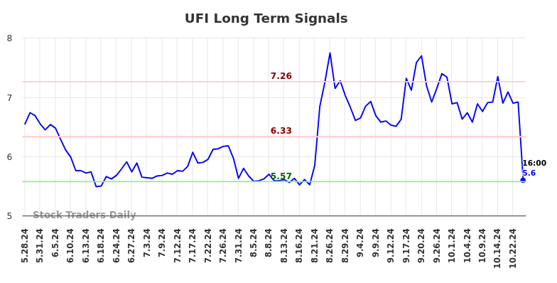 UFI Long Term Analysis for November 26 2024