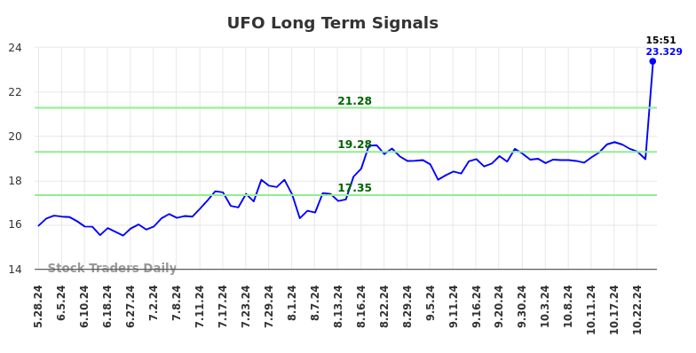 UFO Long Term Analysis for November 26 2024