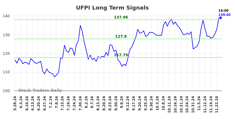 UFPI Long Term Analysis for November 26 2024