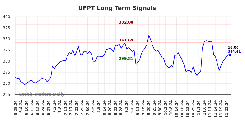 UFPT Long Term Analysis for November 26 2024