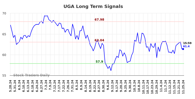 UGA Long Term Analysis for November 26 2024