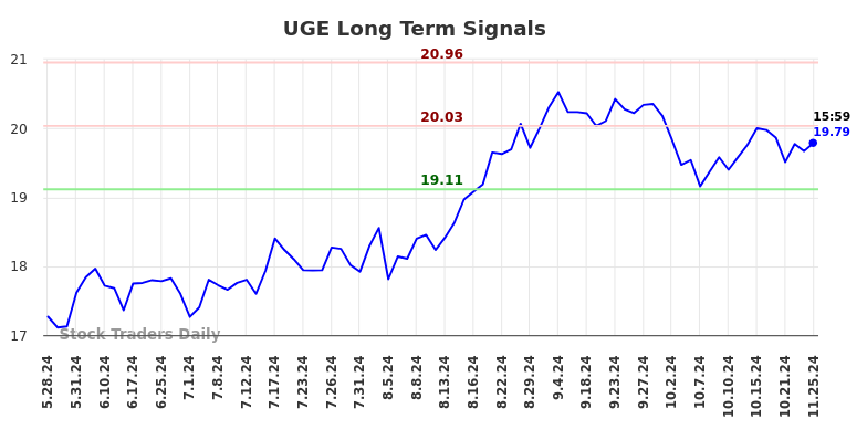 UGE Long Term Analysis for November 26 2024