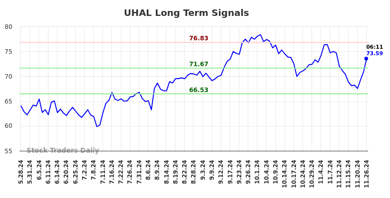 UHAL Long Term Analysis for November 26 2024