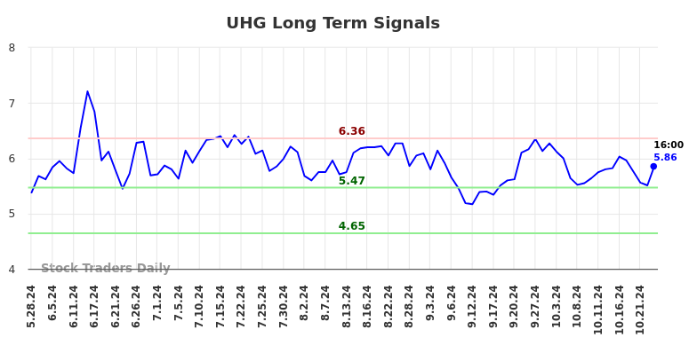 UHG Long Term Analysis for November 26 2024