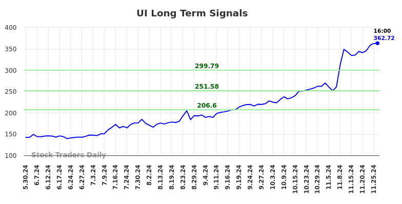 UI Long Term Analysis for November 26 2024