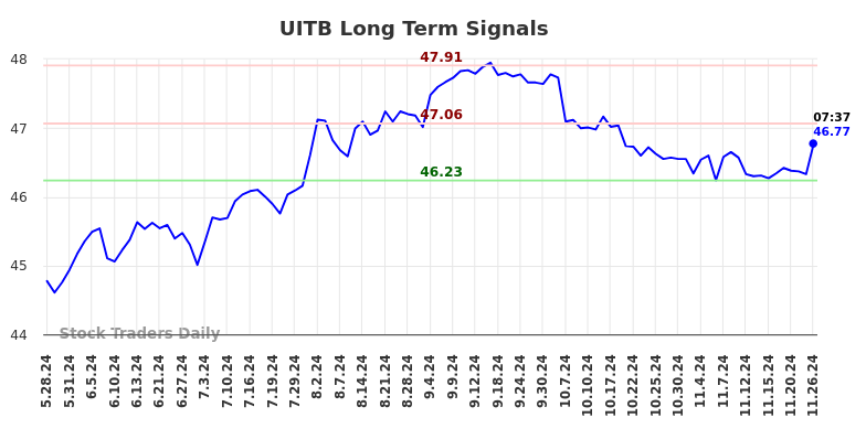 UITB Long Term Analysis for November 26 2024