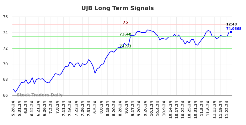 UJB Long Term Analysis for November 26 2024