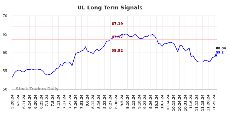 UL Long Term Analysis for November 26 2024