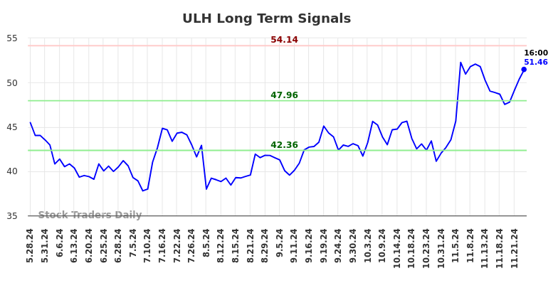 ULH Long Term Analysis for November 26 2024