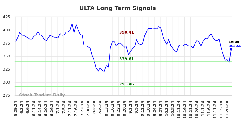 ULTA Long Term Analysis for November 26 2024