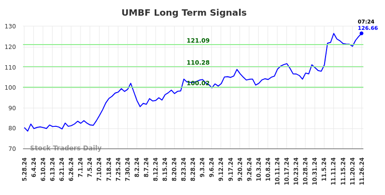 UMBF Long Term Analysis for November 26 2024