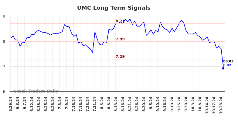 UMC Long Term Analysis for November 26 2024