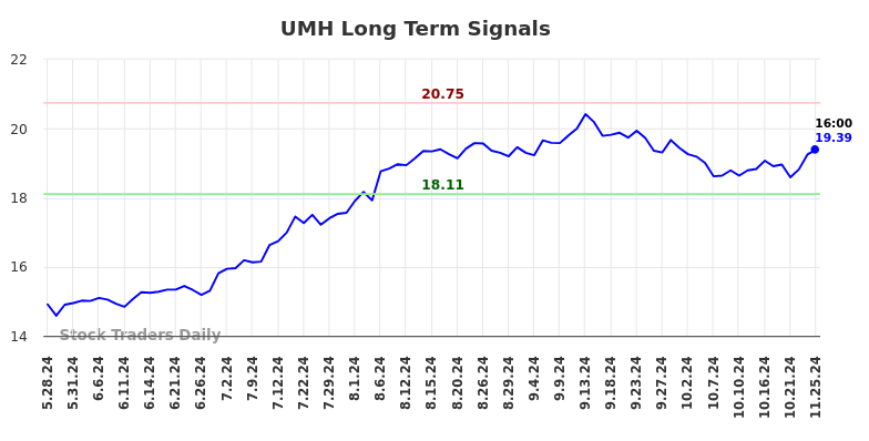 UMH Long Term Analysis for November 26 2024