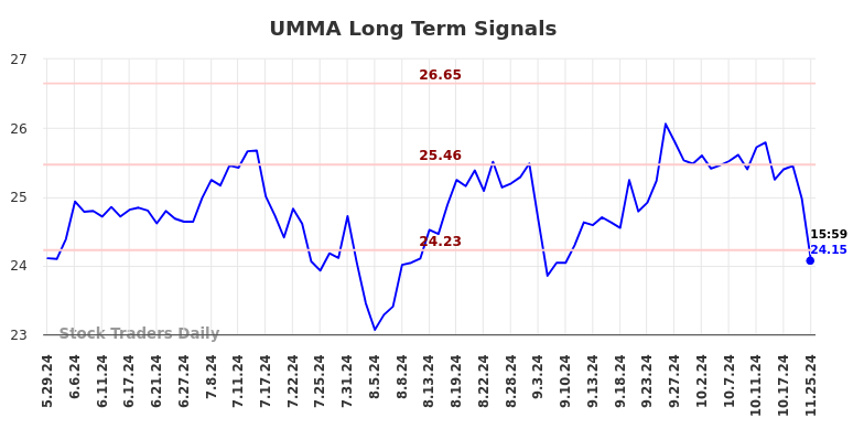 UMMA Long Term Analysis for November 26 2024