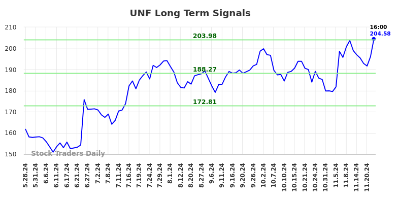 UNF Long Term Analysis for November 26 2024