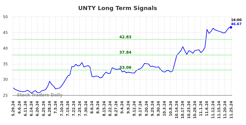 UNTY Long Term Analysis for November 26 2024