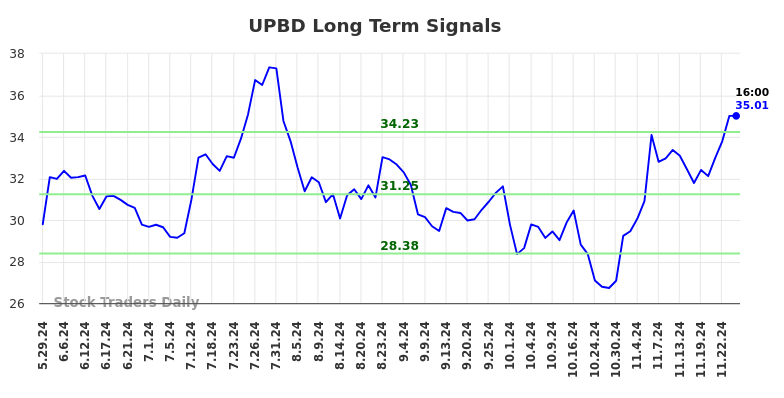 UPBD Long Term Analysis for November 26 2024