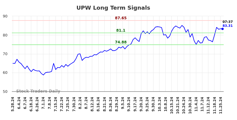 UPW Long Term Analysis for November 26 2024