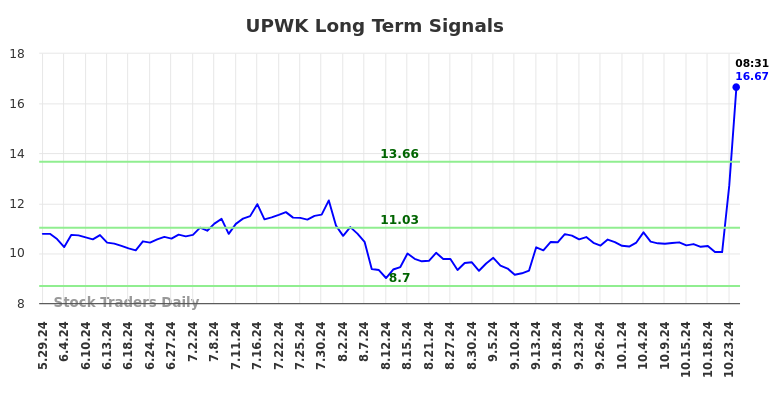 UPWK Long Term Analysis for November 26 2024