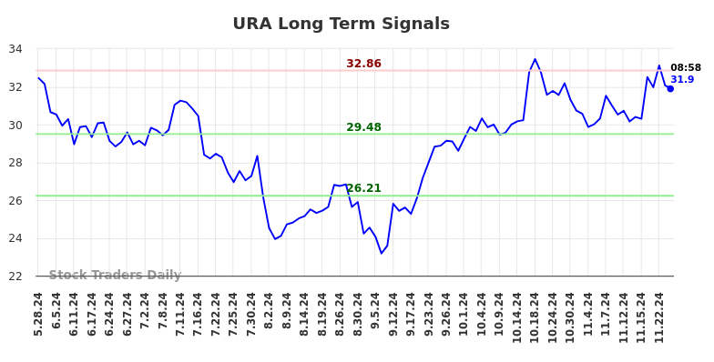 URA Long Term Analysis for November 26 2024