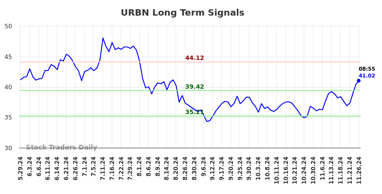 URBN Long Term Analysis for November 26 2024