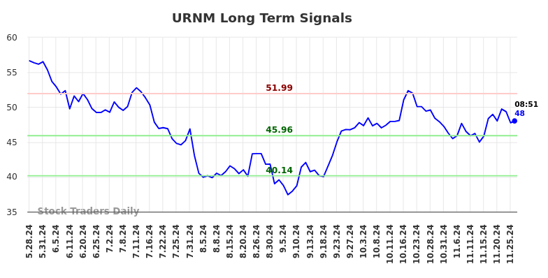 URNM Long Term Analysis for November 26 2024