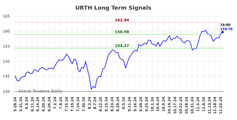 URTH Long Term Analysis for November 26 2024