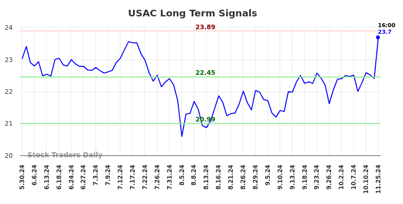 USAC Long Term Analysis for November 26 2024