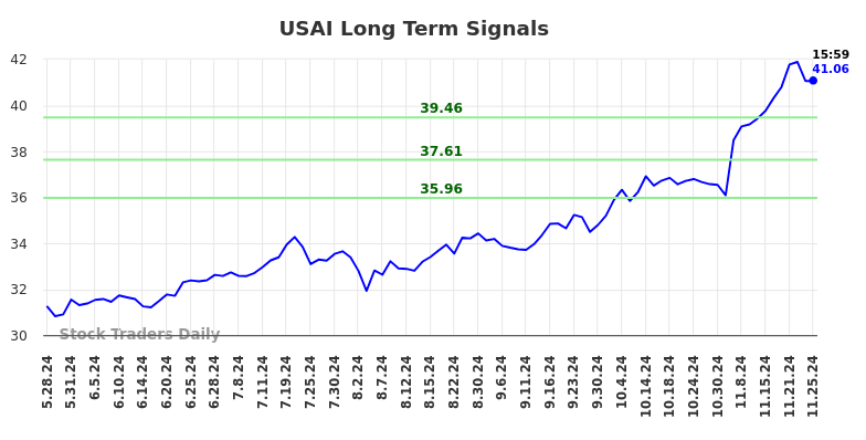 USAI Long Term Analysis for November 26 2024