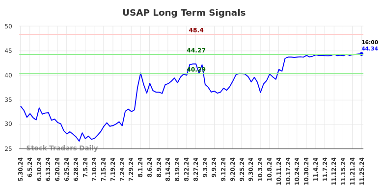 USAP Long Term Analysis for November 26 2024