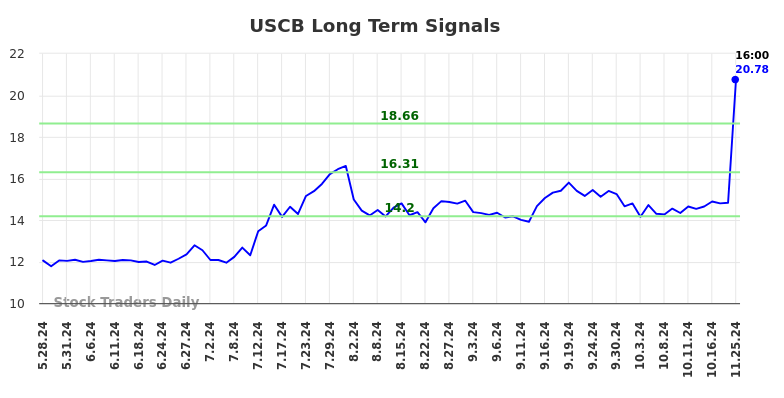 USCB Long Term Analysis for November 26 2024