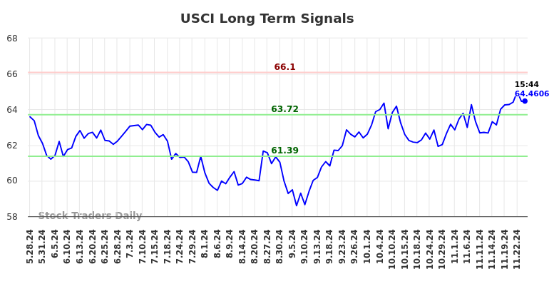 USCI Long Term Analysis for November 26 2024