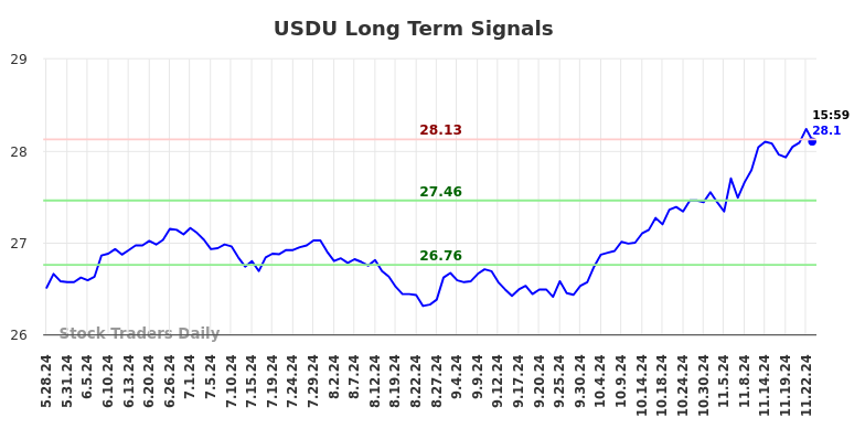 USDU Long Term Analysis for November 26 2024