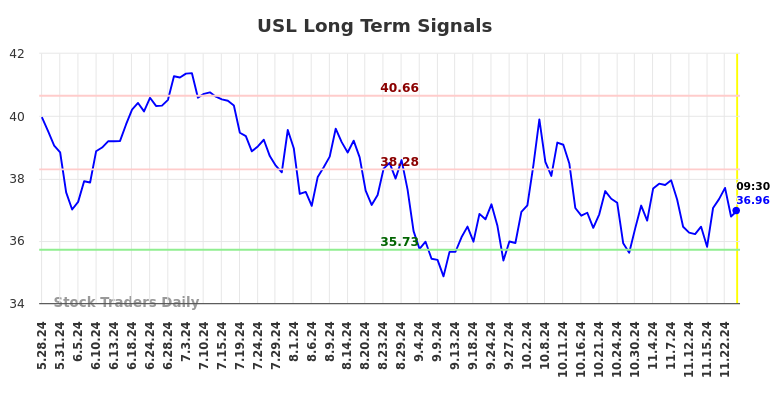 USL Long Term Analysis for November 26 2024