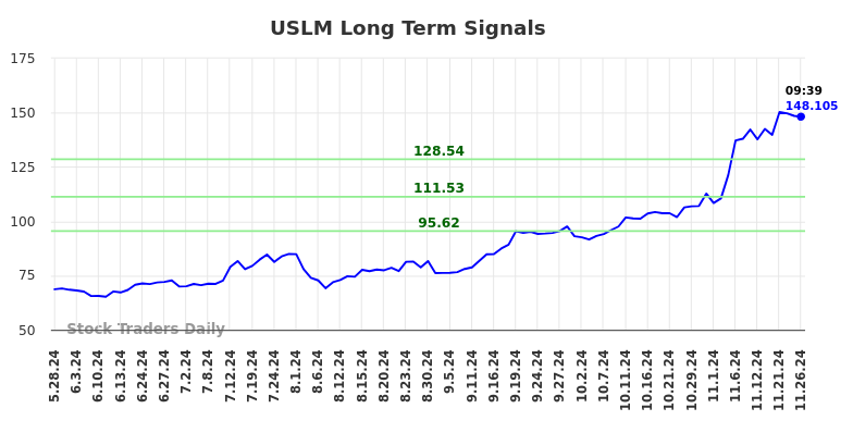 USLM Long Term Analysis for November 26 2024