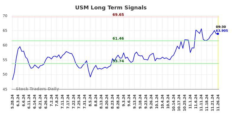 USM Long Term Analysis for November 26 2024