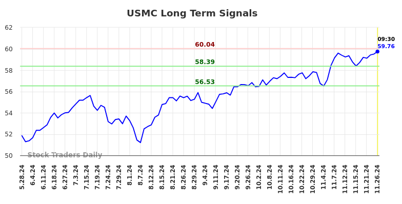 USMC Long Term Analysis for November 26 2024