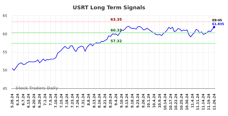 USRT Long Term Analysis for November 26 2024