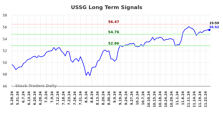 USSG Long Term Analysis for November 26 2024