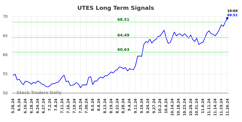 UTES Long Term Analysis for November 26 2024