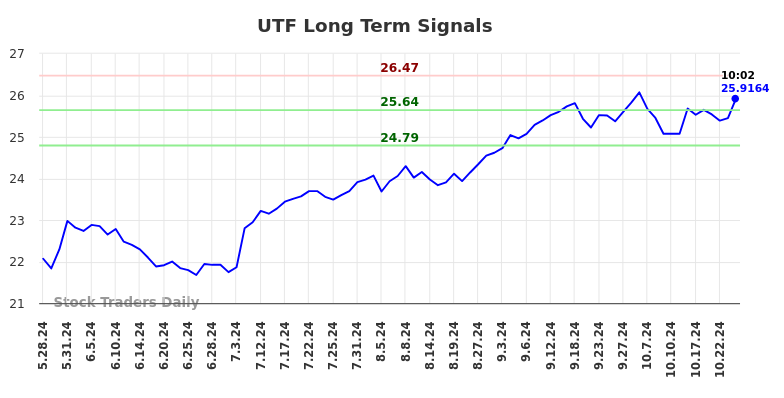 UTF Long Term Analysis for November 26 2024