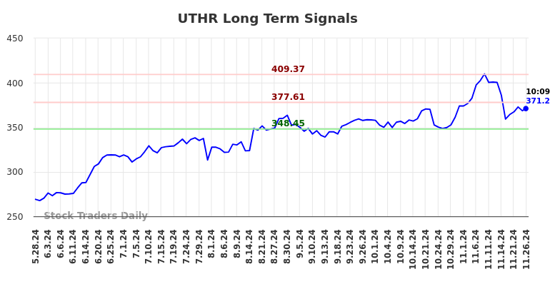 UTHR Long Term Analysis for November 26 2024